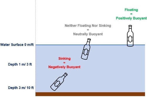 Buoyancy concepts in scuba diving