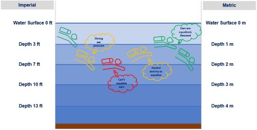 scuba diving ear equalization