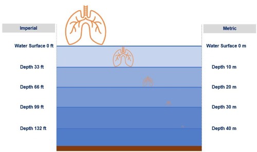 Scuba diving lung overexpansion