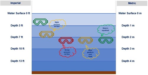 Scuba Diving Mask Equalization