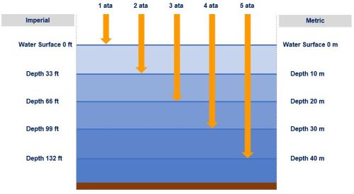 Scuba diving depth and pressure