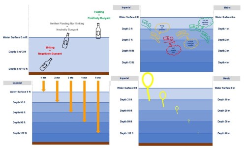 Buoyancy, equalization, depth and pressure concepts