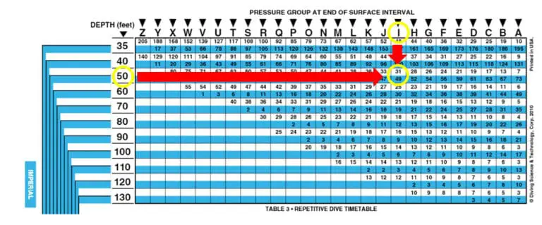 How to Use PADI Dive Tables – Scuba Diving Overload