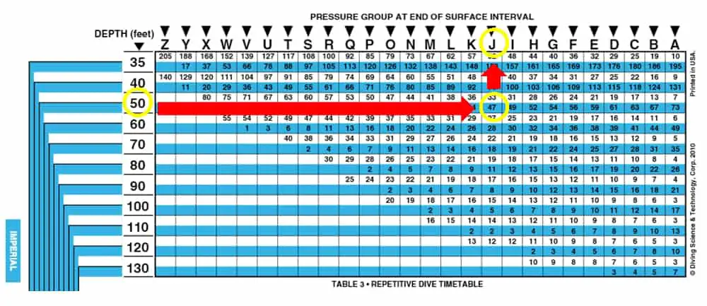 Find the minimum surface interval between two dives