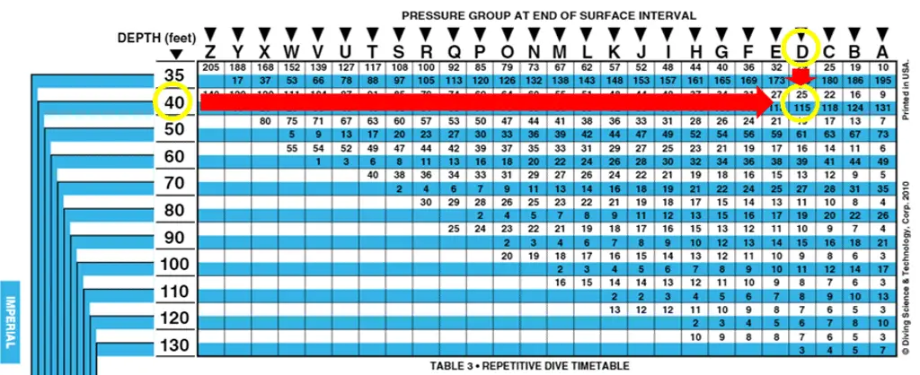 How to find your pressure group at the end of a repetitive dive