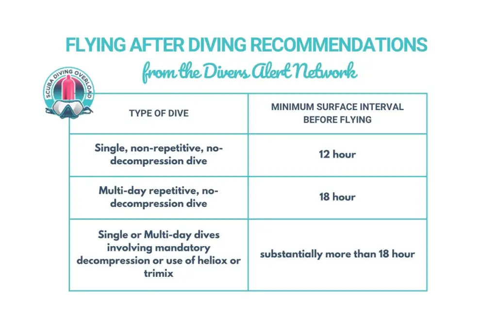 Flying after diving recommendations