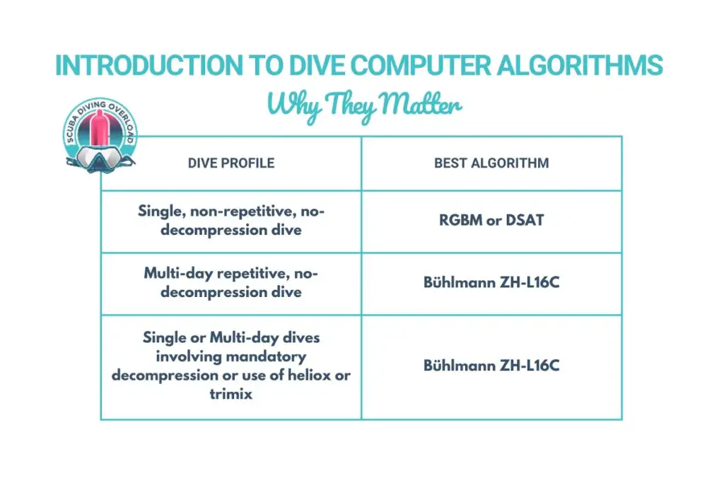 Introduction to dive computer algorithms and why they matter