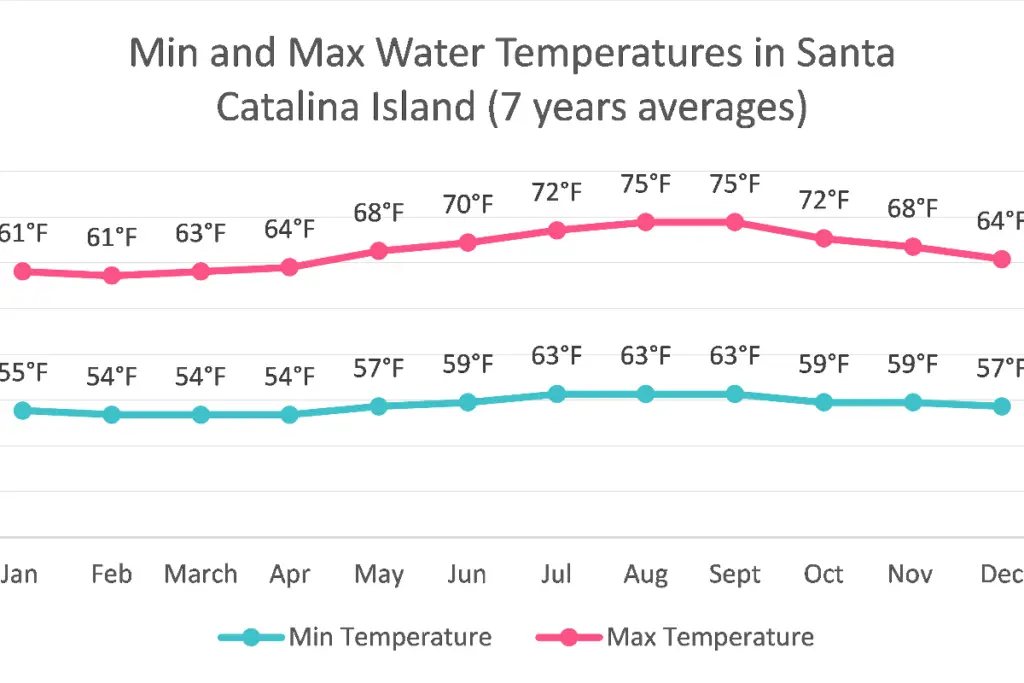 Water Temperatures in Catalina Island